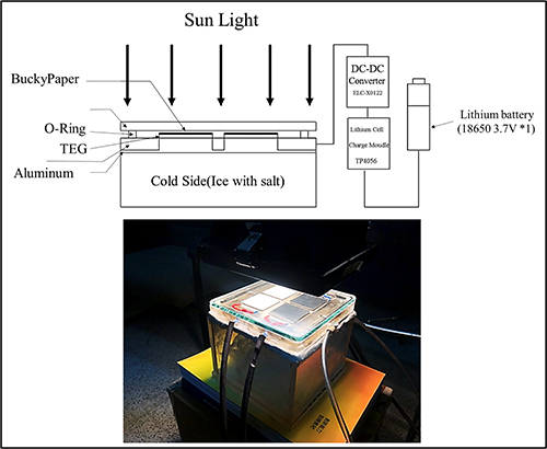 奈米碳管紙太陽熱能集熱源之熱電發電晶片