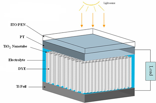 混合奈米結構之染料敏化太陽電池及其工作電極的製作方法作品照片