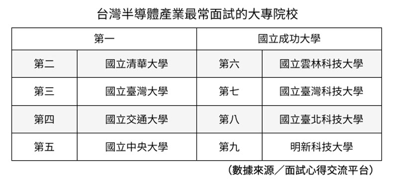 圖／根據面試趣的調查，台灣半導體產業最常面試的大專院校，第一名為成功大學，第二名是清華大學、第三名則是台灣大學。其他依序為交通大學、中央大學、雲林科技大學、台灣科技大學、台北科技大學、明新科技大學。面試趣提供