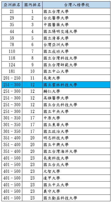 THE 2022亞洲地區最佳大學前400名台灣入榜學校一覽表