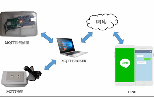 MQTT家庭網路訊息傳遞式意圖