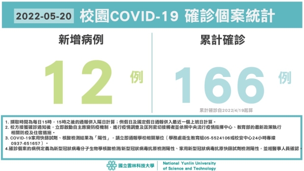 校園COVID-19確診個案統計(5/20)